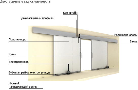 Конструкция откатных ворот